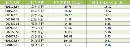 A股农商行三季报扫描：瑞丰银行、常熟银行营收、净利增速领跑 渝农商行营收负增长-第3张图片-体育新闻