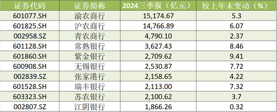 A股农商行三季报扫描：瑞丰银行、常熟银行营收、净利增速领跑 渝农商行营收负增长-第4张图片-体育新闻