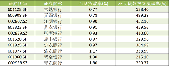 A股农商行三季报扫描：瑞丰银行、常熟银行营收、净利增速领跑 渝农商行营收负增长-第5张图片-体育新闻