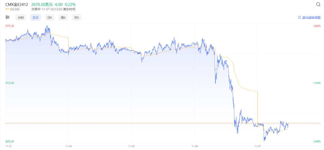 金价突然下跌-第1张图片-体育新闻