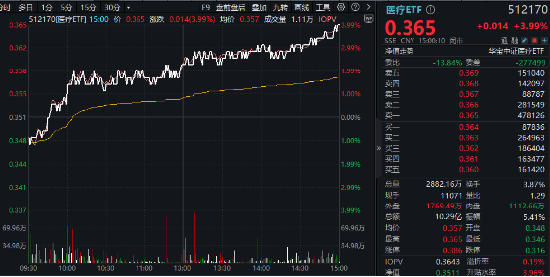 大消费引爆！眼科、医美狂飙，医疗ETF（512170）涨近4%！回归基本面，机构看向2025（附医疗Q3业绩一览表）-第2张图片-体育新闻