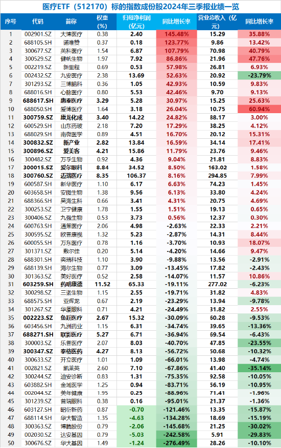 大消费引爆！眼科、医美狂飙，医疗ETF（512170）涨近4%！回归基本面，机构看向2025（附医疗Q3业绩一览表）-第3张图片-体育新闻