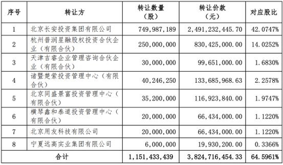 西部证券收购国融证券64.5961%股权方案出炉：8名股东出让，转让价款超38亿元-第1张图片-体育新闻