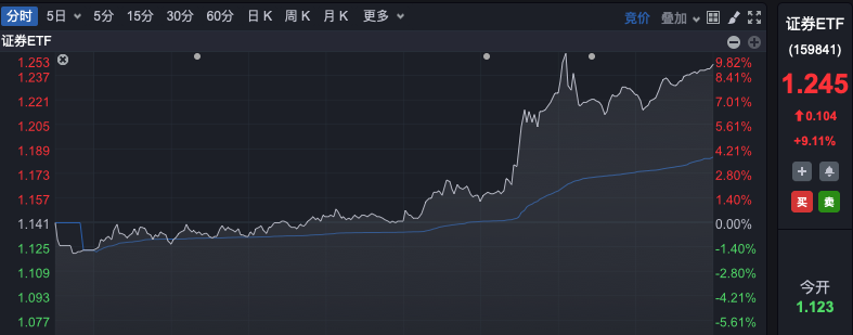 罕见！A股“牛市旗手”强势封板，ETF逼近涨停！-第4张图片-体育新闻