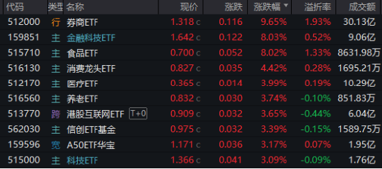 牛市旗手爆发，同花顺封板！券商ETF（512000）剑指涨停，金融科技ETF（159851）新高！大消费饮酒狂欢-第1张图片-体育新闻