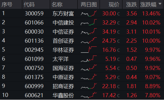 牛市旗手爆发，同花顺封板！券商ETF（512000）剑指涨停，金融科技ETF（159851）新高！大消费饮酒狂欢-第2张图片-体育新闻