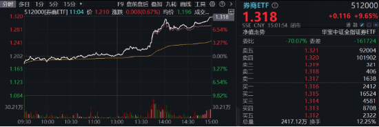 牛市旗手爆发，同花顺封板！券商ETF（512000）剑指涨停，金融科技ETF（159851）新高！大消费饮酒狂欢-第3张图片-体育新闻