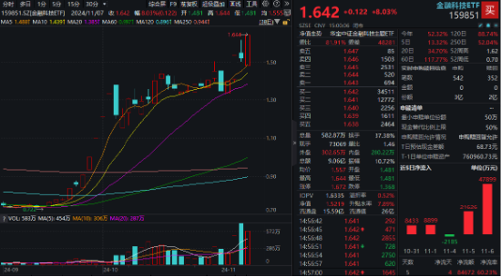 牛市旗手爆发，同花顺封板！券商ETF（512000）剑指涨停，金融科技ETF（159851）新高！大消费饮酒狂欢-第6张图片-体育新闻