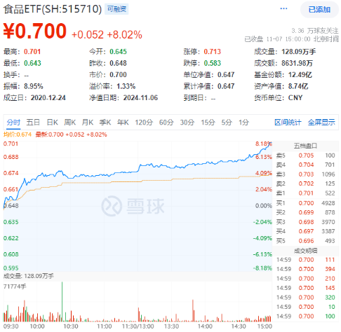 牛市旗手爆发，同花顺封板！券商ETF（512000）剑指涨停，金融科技ETF（159851）新高！大消费饮酒狂欢-第9张图片-体育新闻