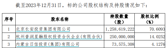 又一券业并购！西部证券拟约38亿收购国融证券逾64%股份-第2张图片-体育新闻