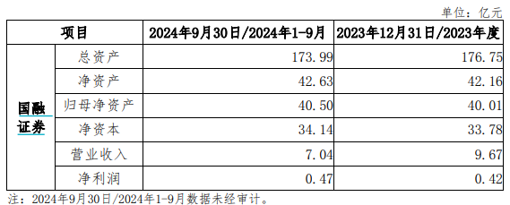 又一券业并购！西部证券拟约38亿收购国融证券逾64%股份-第3张图片-体育新闻