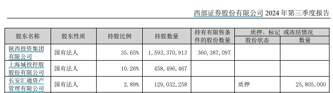 又一券业并购！西部证券拟约38亿收购国融证券逾64%股份-第4张图片-体育新闻