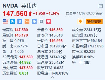 英伟达涨超1.3%续创新高 总市值超3.6万亿美元 获高盛重申“买入”评级-第1张图片-体育新闻