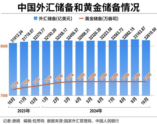 中国外储连续11个月站稳3.2万亿美元大关 央行六度暂停增持黄金-第1张图片-体育新闻