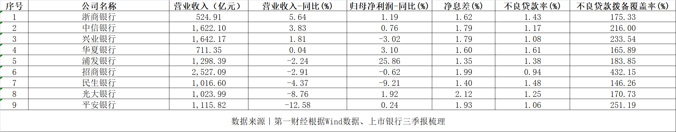 拆解上市股份行三季报：利息净收入普遍下滑，涉房贷款仍是管控重点-第1张图片-体育新闻