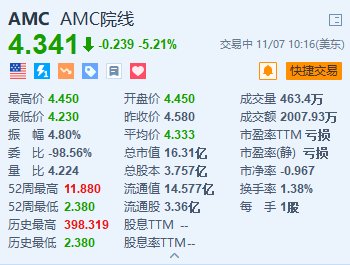 AMC院线跌超5.2% Q3营收同比下降4.1%且由盈转亏-第1张图片-体育新闻