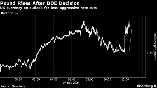 英镑上涨 交易员预计英国央行今年不会再次降息-第1张图片-体育新闻