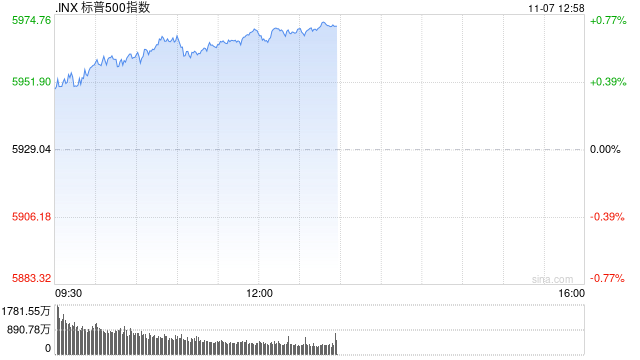 午盘：纳指与标普再创新高 市场等待联储决议-第1张图片-体育新闻