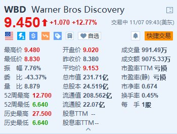 华纳兄弟探索频道涨超12.7% 第三季新增720万流媒体订户超预期-第1张图片-体育新闻