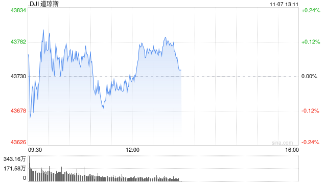 早盘：美股三大股指均创盘中新高-第1张图片-体育新闻