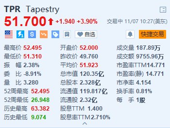 Tapestry涨近4% 第一财季营收超预期 上调全年销售额指引-第1张图片-体育新闻