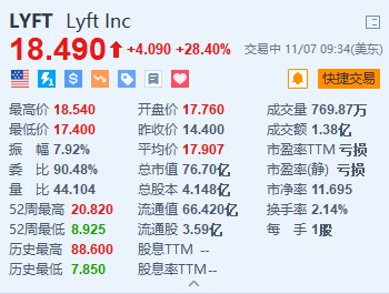 Lyft大涨超28% Q3营收及Q4业绩指引均超预期-第1张图片-体育新闻