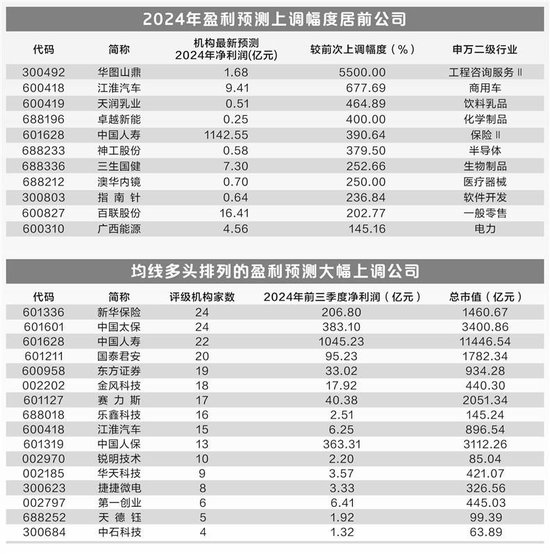 上调幅度超50% 机构看好54家公司2024年业绩-第1张图片-体育新闻