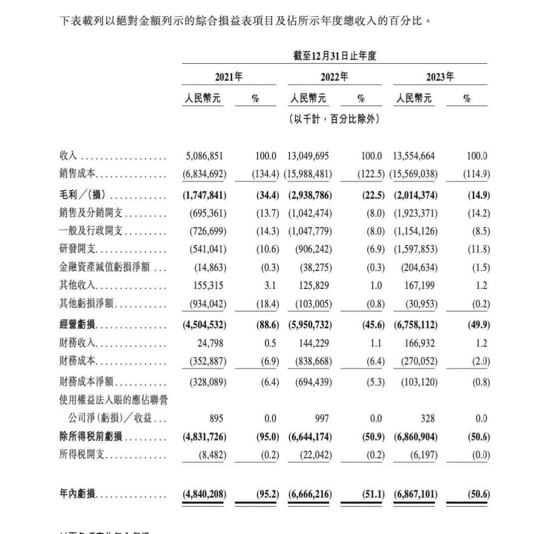 哪吒汽车被A股公司起诉！逾期未支付4819.5万元被诉讼-第2张图片-体育新闻