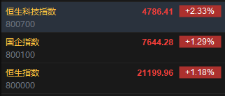 快讯：恒指高开1.18% 科指涨2.33%券商股、汽车股大幅高开-第2张图片-体育新闻