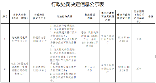 连连支付被罚没519万元： 因违反账户管理规定等六项违法行为-第1张图片-体育新闻