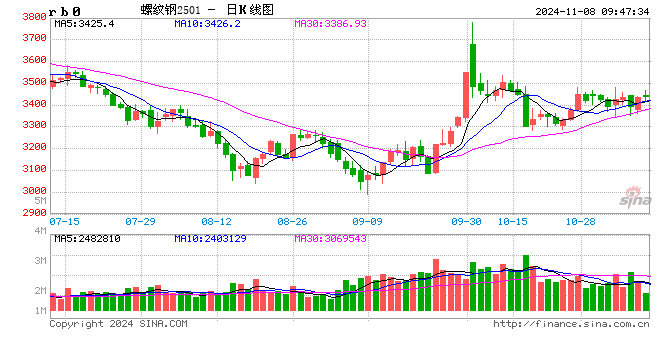 光大期货：11月8日矿钢煤焦日报-第2张图片-体育新闻