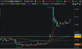 利好来了！隔夜美联储再降25个基点，港股互联网ETF（513770）大涨3．65%，规模续创上市新高！-第1张图片-体育新闻