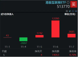 利好来了！隔夜美联储再降25个基点，港股互联网ETF（513770）大涨3．65%，规模续创上市新高！-第2张图片-体育新闻