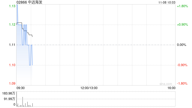 中远海发11月7日斥资452.81万港元回购411.7万股-第1张图片-体育新闻