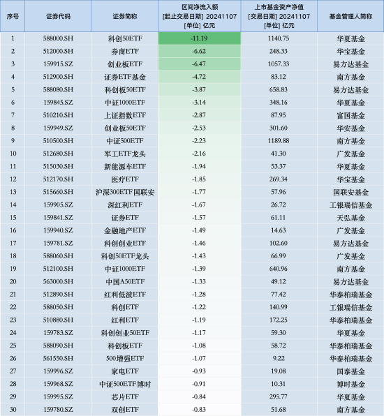 最不受欢迎ETF：11月7日华夏科创50ETF遭净赎回11.19亿元，华宝券商ETF遭净赎回6.62亿元（名单）-第1张图片-体育新闻