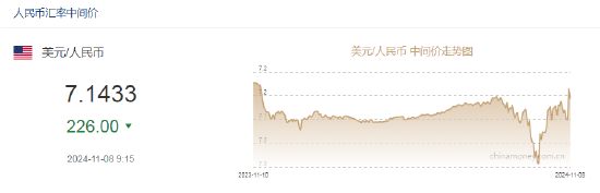 人民币中间价报7.1433，上调226点-第2张图片-体育新闻