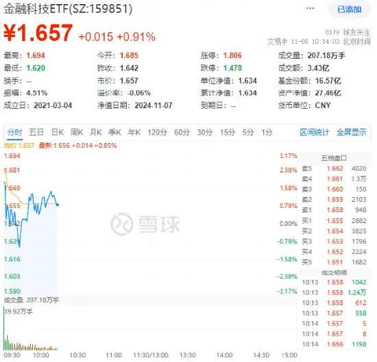 数字货币+信创概念走强，金融科技ETF（159851）涨近1%上探新高，御银股份涨停，润和软件涨超8%-第1张图片-体育新闻