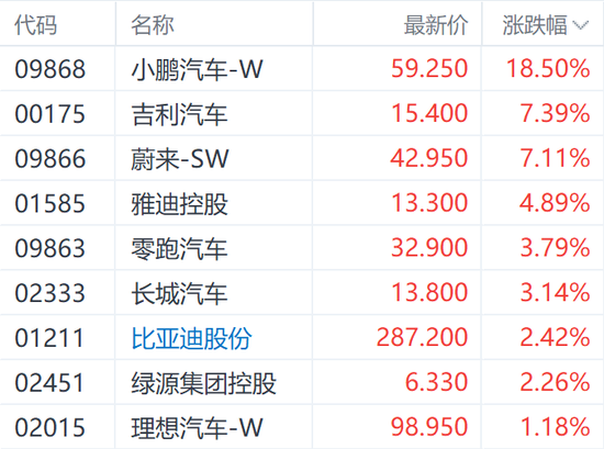 小鹏P7+上市刺激H股涨超18% 汽车行业仍需关注两大考验-第3张图片-体育新闻