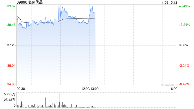 名创优品现涨逾6% 中金上调目标价9%至44.60港元-第1张图片-体育新闻