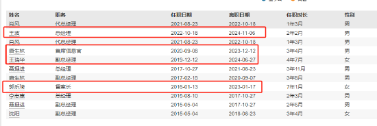 新掌门能否挽救净利见底？浙商基金“换帅”：王波离任 新任刘岩为总经理和财务负责人-第4张图片-体育新闻