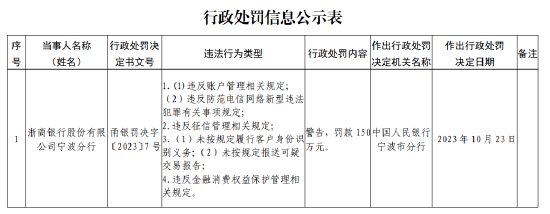 浙商银行宁波分行被罚款150万元：因未按规定履行客户身份识别义务等违法行为-第1张图片-体育新闻