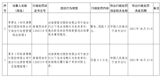 浙商银行宁波分行被罚款150万元：因未按规定履行客户身份识别义务等违法行为-第2张图片-体育新闻