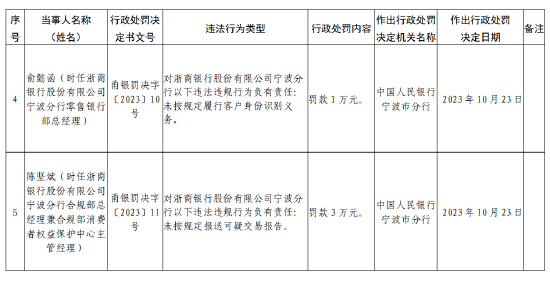 浙商银行宁波分行被罚款150万元：因未按规定履行客户身份识别义务等违法行为-第3张图片-体育新闻