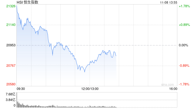 午评：港股恒指跌0.86% 恒生科指涨0.15%券商股、内房股集体回调-第2张图片-体育新闻