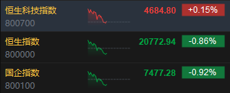 午评：港股恒指跌0.86% 恒生科指涨0.15%券商股、内房股集体回调-第3张图片-体育新闻