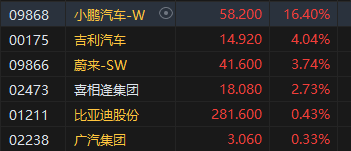 午评：港股恒指跌0.86% 恒生科指涨0.15%券商股、内房股集体回调-第4张图片-体育新闻