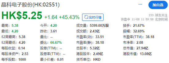 晶科电子成功在香港上市，早盘大涨逾45%，吉利获配近27%的发售股份-第3张图片-体育新闻