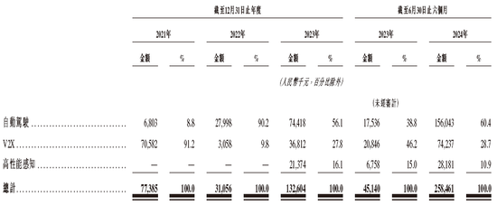 李泽湘创办的「希迪智驾」，第四家18C特专科技公司递交IPO招股书 中金、中信建投、平安联席保荐-第5张图片-体育新闻