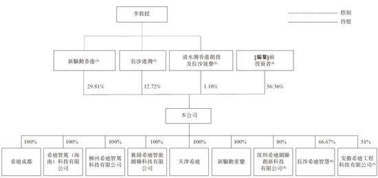 李泽湘创办的「希迪智驾」，第四家18C特专科技公司递交IPO招股书 中金、中信建投、平安联席保荐-第6张图片-体育新闻