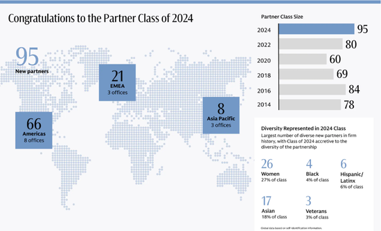 高盛擢升95名新合伙人(香港3名、新加坡2名)，目前全部合伙人数量略高于400名-第3张图片-体育新闻